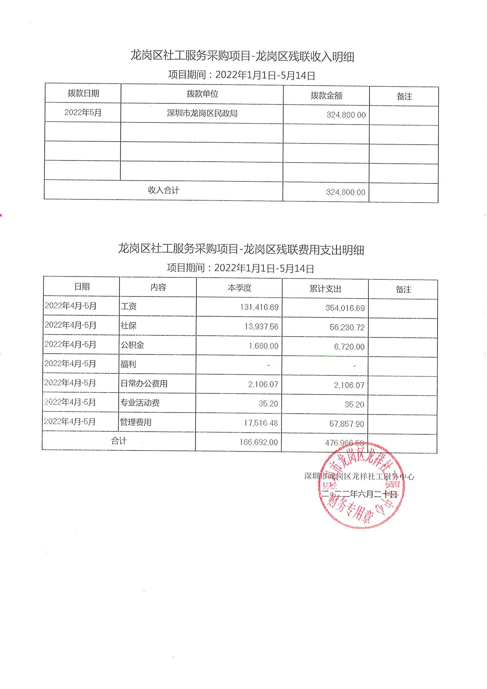 龙祥社工2022年4月份项目经费使用公示