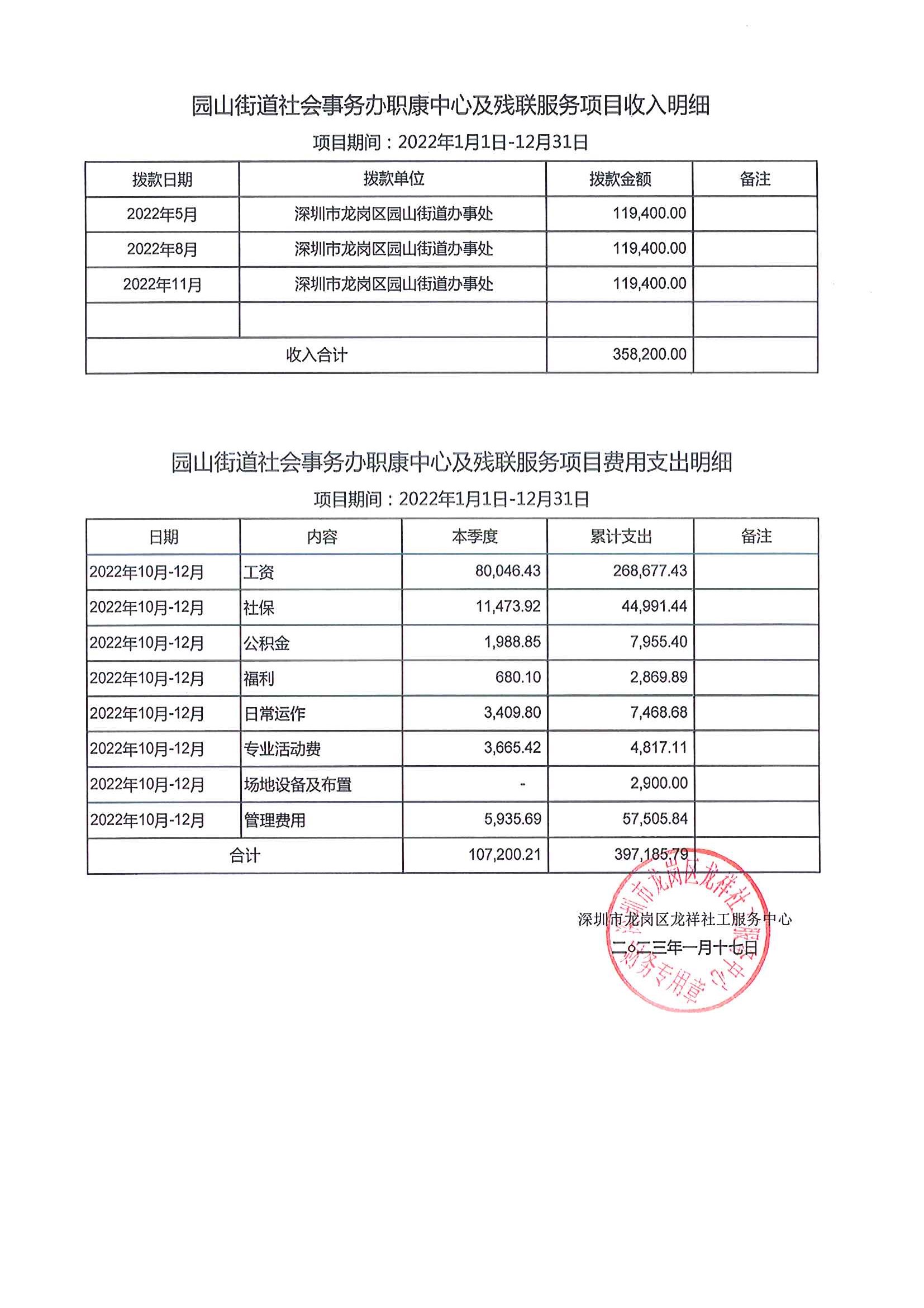 龙祥社工2022年12月份项目经费使用公示